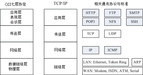 OSI 与 TCP/IP 协议之相关性